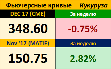 Фьючерсные кривые. Кукуруза. Биржи CME Group и MATIF. Данные на 30.10.2017