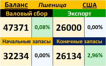 Пшеница. США. Баланс на 12.10.2017