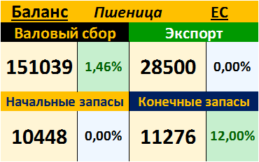 Пшеница. EC. Баланс на 12.10.2017