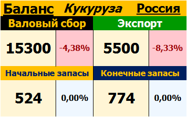 Кукуруза. Россия. Баланс на 12.10.2017