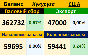 Кукуруза. США. Баланс на 12.10.2017