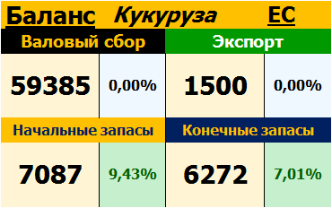 Кукуруза. ЕС. Баланс на 12.10.2017
