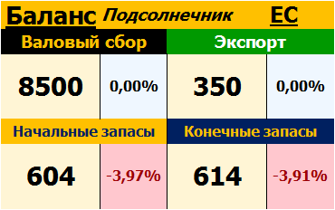 Подсолнечник. ЕС. Баланс на 12.10.2017