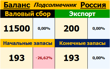 Подсолнечник. Россия. Баланс на 12.09.2017