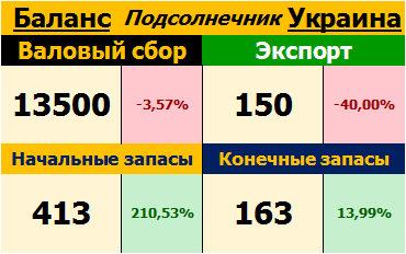 Подсолнечник. Украина. Баланс на 12.10.2017
