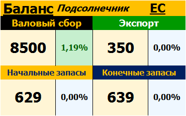 Подсолнечник. ЕС. Баланс на 12.09.2017
