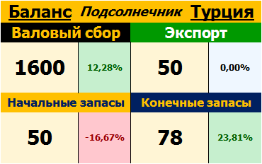 Подсолнечник. Турция. Баланс на 12.09.2017