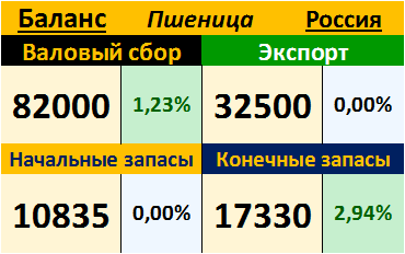 Пшеница. Россия. Баланс на 12.10.2017