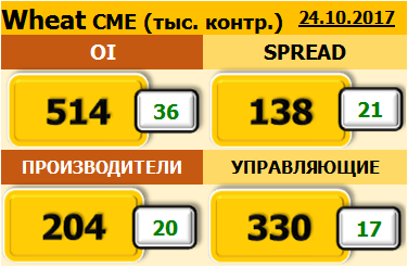 Отчет по открытому интересу. Wheat. Биржа CME Group на 28.10.2017