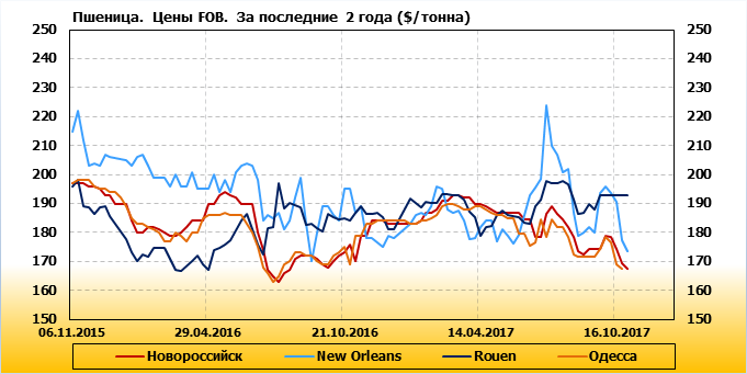 Тонн график. Мировые цены на пшеницу. Товарная биржа пшеницы. Стоимость пшеницы за тонну график.