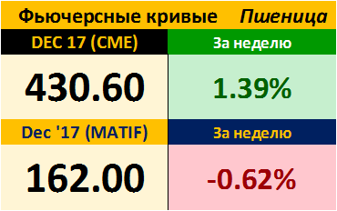 Фьючерсные кривые. Пшеница. Биржи CME Group и MATIF. Данные на 06.11.2017