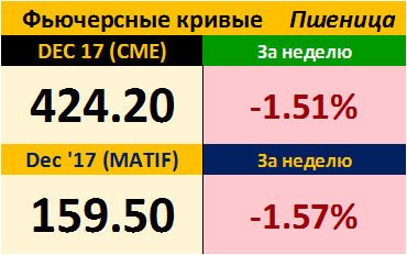 Фьючерсные кривые. Пшеница. Биржи CME Group и MATIF. Данные на 13.11.2017