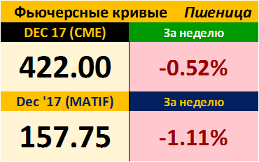 Фьючерсные кривые. Пшеница. Биржи CME Group и MATIF. Данные на 20.11.2017