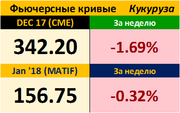 Фьючерсные кривые. Кукуруза. Биржи CME Group и MATIF. Данные на 13.11.2017