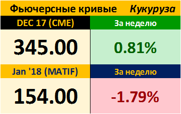 Фьючерсные кривые. Кукуруза. Биржи CME Group и MATIF. Данные на 20.11.2017