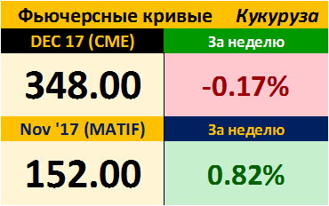 Фьючерсные кривые. Кукуруза. Биржи CME Group и MATIF. Данные на 06.11.2017