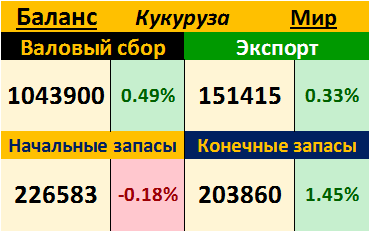 Кукуруза. Мир. Баланс на 09.11.2017