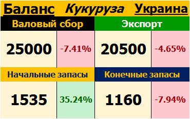 Кукуруза. Украина. Баланс на 09.11.2017