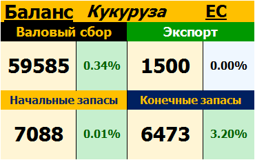 Кукуруза. ЕС. Баланс на 09.11.2017