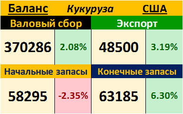 Кукуруза. США. Баланс на 09.11.2017