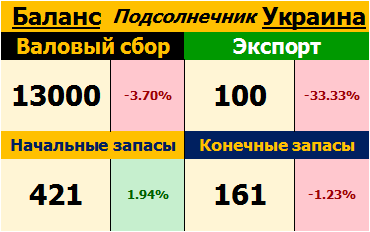 Подсолнечник. Украина. Баланс на 09.11.2017