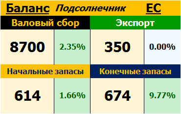 Подсолнечник. ЕС. Баланс на 09.11.2017