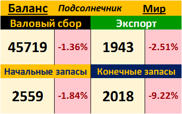Подсолнечник. Мир. Баланс на 09.11.2017