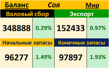 Соя. Мир. Баланс на 09.11.2017