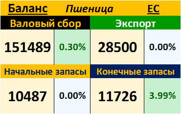 Пшеница. ЕС. Баланс на 09.11.2017
