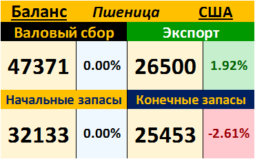 Пшеница. США. Баланс на 09.11.2017