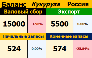 Кукуруза. Россия. Баланс на 09.11.2017