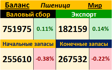 Пшеница. Мир. Баланс на 09.11.2017