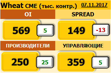Отчет по открытому интересу. Wheat. Биржа CME Group на 14.11.2017
