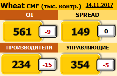 Отчет по открытому интересу. Wheat. Биржа CME Group на 18.11.2017
