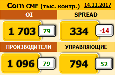 Отчет по открытому интересу. Corn. Биржа CME Group на 18.11.2017