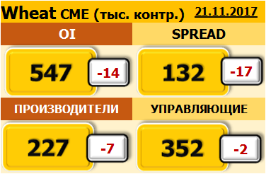 Отчет по открытому интересу. Wheat. Биржа CME Group на 28.11.2017