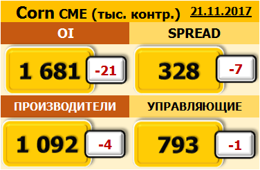 Отчет по открытому интересу. Corn. Биржа CME Group на 28.11.2017