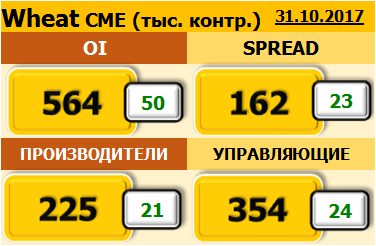 Отчет по открытому интересу. Wheat. Биржа CME Group на 04.11.2017