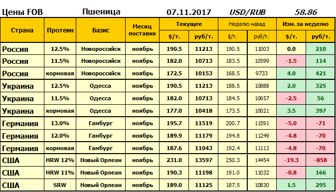 Риф прайс пшеница