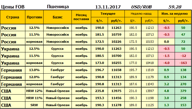 С 1 тонны пшеницы сколько. Сколько стоит тонна зерна. Расценки зерна за тонну. Сколько стоит килограмм зерна пшеницы.