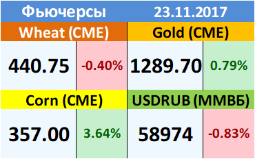 Ежедневный прогноз ценовых колебаний на 23 ноября 2017