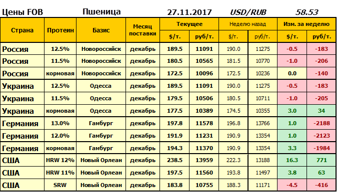 Сколько пшеницы. Расценки зерна за тонну. Стоимость тонны зерна.