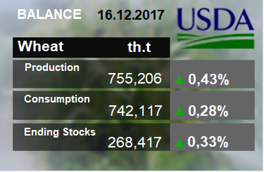 Обзор рынка пшеницы. Отчет USDA. Дата выхода 14 декабря 2017