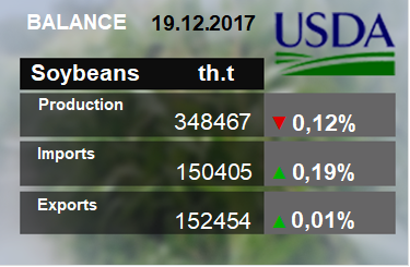 Обзор рынка масличных культур. Отчет USDA. Дата выхода 14 декабря 2017