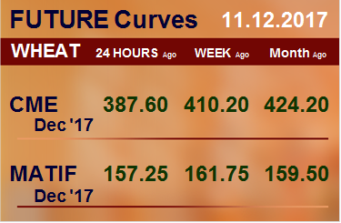 Фьючерсные кривые. Пшеница. Биржи CME Group и MATIF. Данные на 11.12.2017
