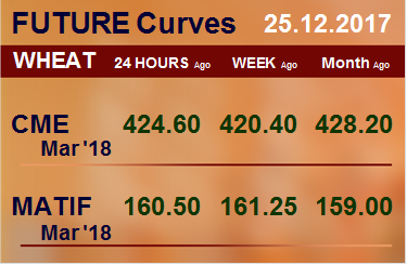 Фьючерсные кривые. Пшеница. Биржи CME Group и MATIF. Данные на 25.12.2017
