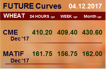 Фьючерсные кривые. Пшеница. Биржи CME Group и MATIF. Данные на 04.12.2017