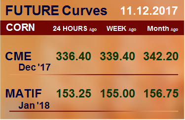 Фьючерсные кривые. Кукуруза. Биржи CME Group и MATIF. Данные на 11.12.2017