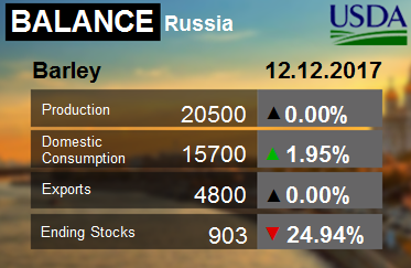 Ячмень. Россия. Баланс на 12.12.2017
