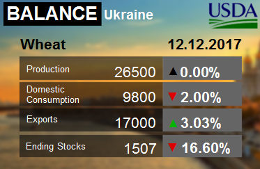 Пшеница. Украина. Баланс на 12.12.2017